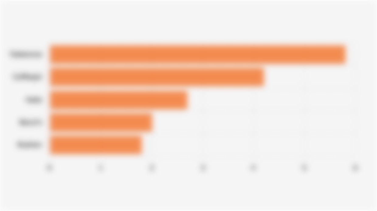 Market Share of Top 5 Snack Brands in the Chocolate and Candy Category in Southeast Asian E-Commerce (April 2025)