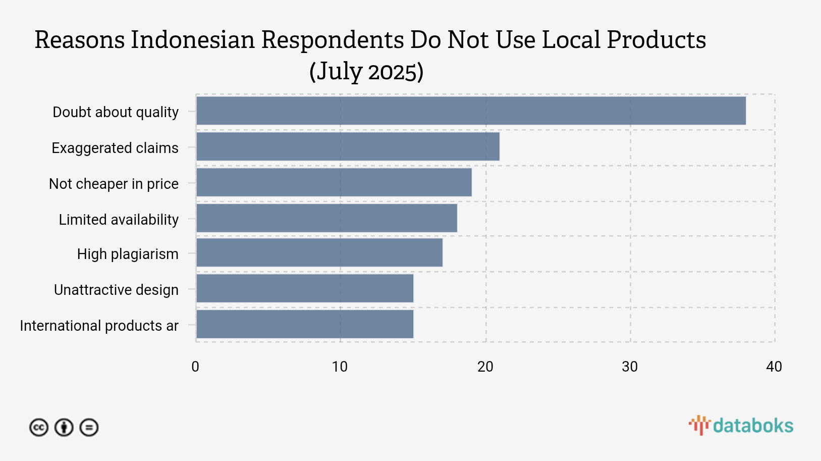 Alasan Responden Indonesia Tidak Menggunakan Produk Lokal (Juli 2025)