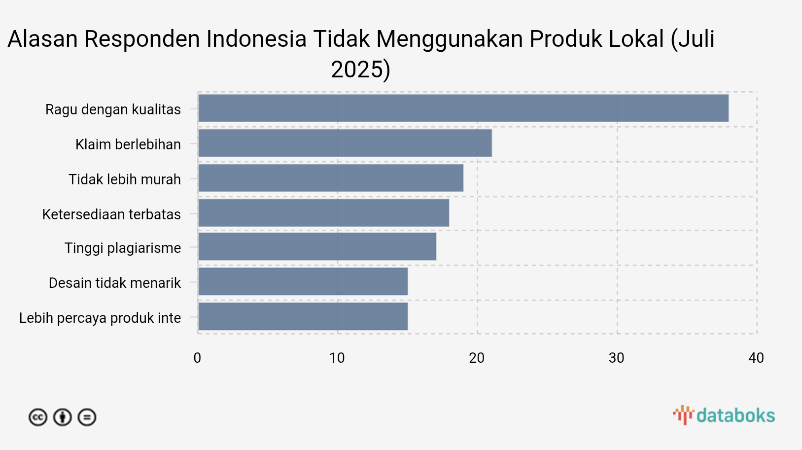 Alasan Responden Indonesia Tidak Menggunakan Produk Lokal (Juli 2025)