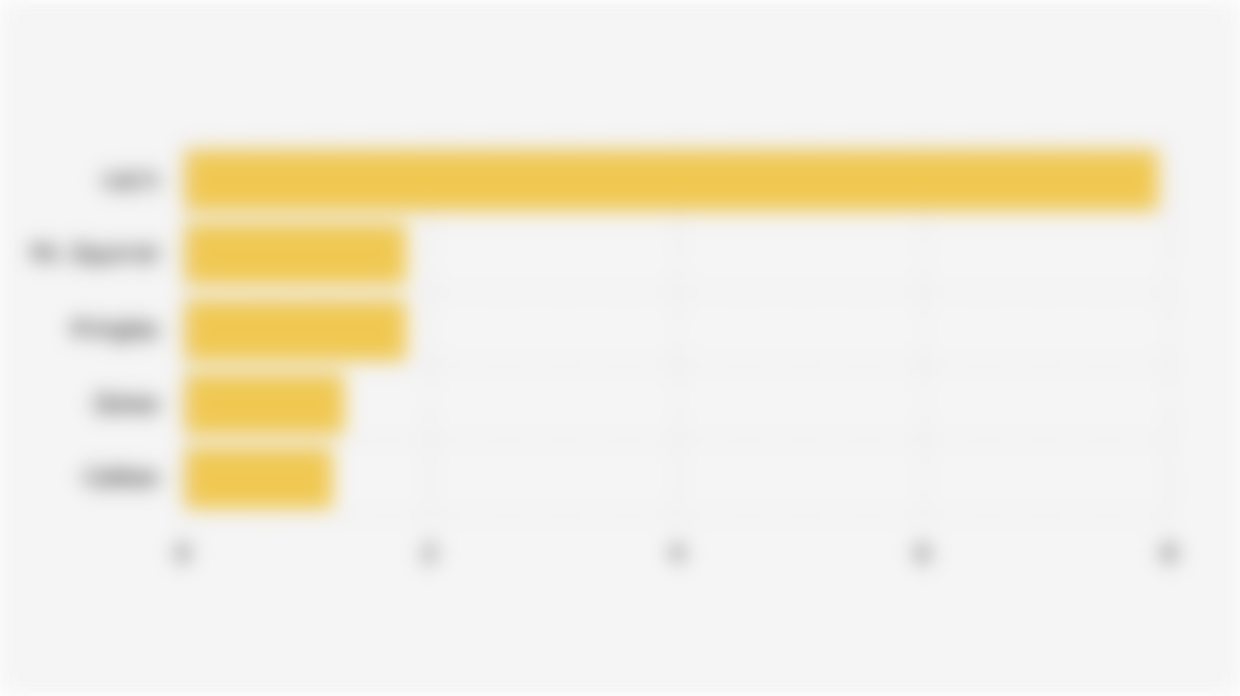 Market Share of Top 5 Fruit/Vegetable/Potato Chip Snack Brands in Southeast Asian E-commerce (April 2025)