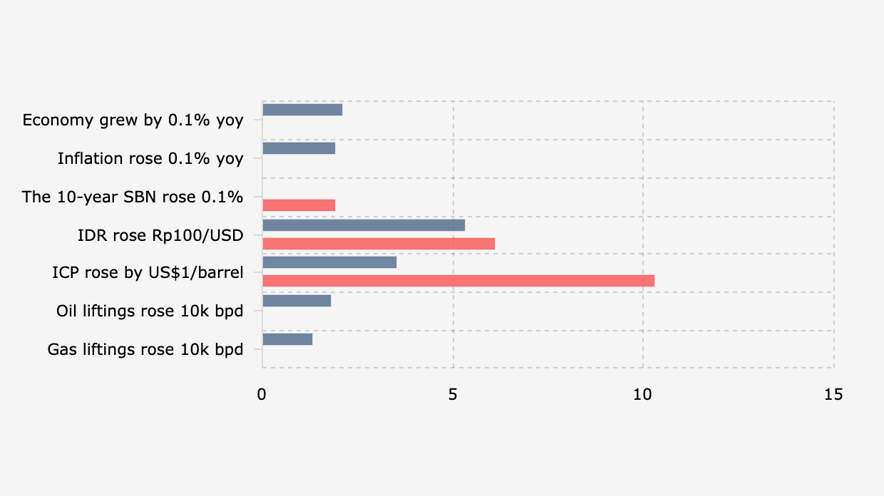 Sensitivitas RAPBN 2026, Indikator Ekonomi Makro yang Pengaruhi Keuangan Negara