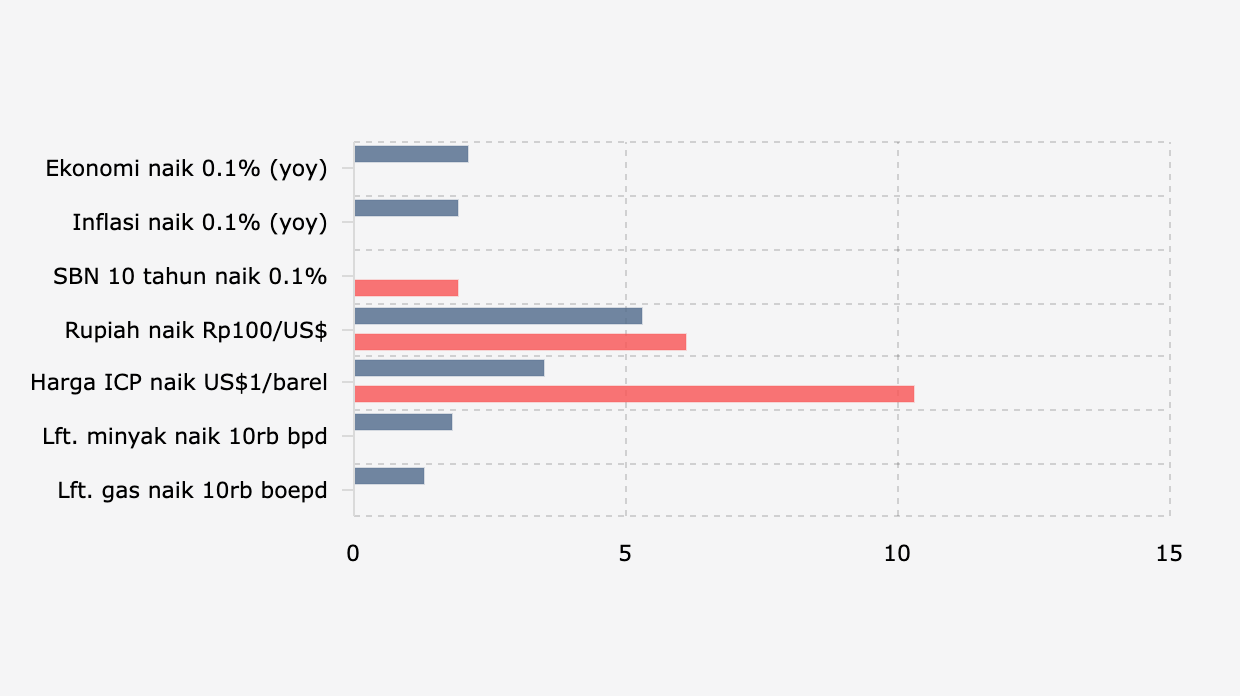 Sensitivitas RAPBN 2026, Indikator Ekonomi Makro yang Pengaruhi Keuangan Negara