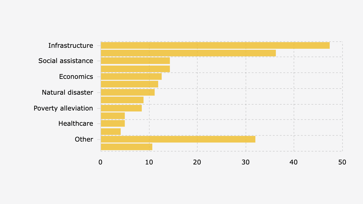 Infrastruktur, Masalah Mendesak di Jawa Tengah menurut Warga