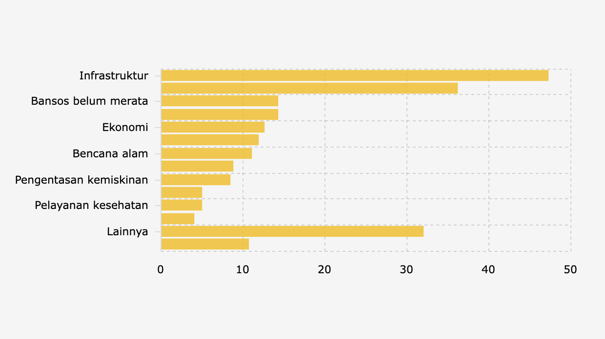 Infrastruktur, Masalah Mendesak di Jawa Tengah menurut Warga