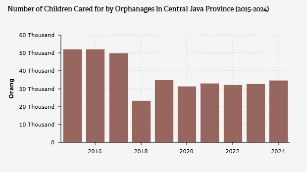 Jumlah Anak yang Diasuh Panti Asuhan di Provinsi Jawa Tengah (2015-2024)