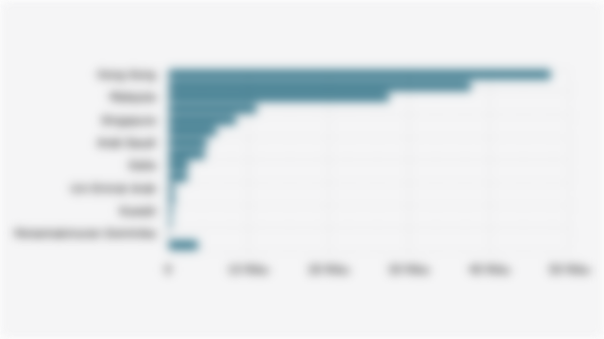 Jumlah Pekerja Migran Indonesia Berdasarkan Negara Tujuan Penempatan (Januari-Juli 2025)