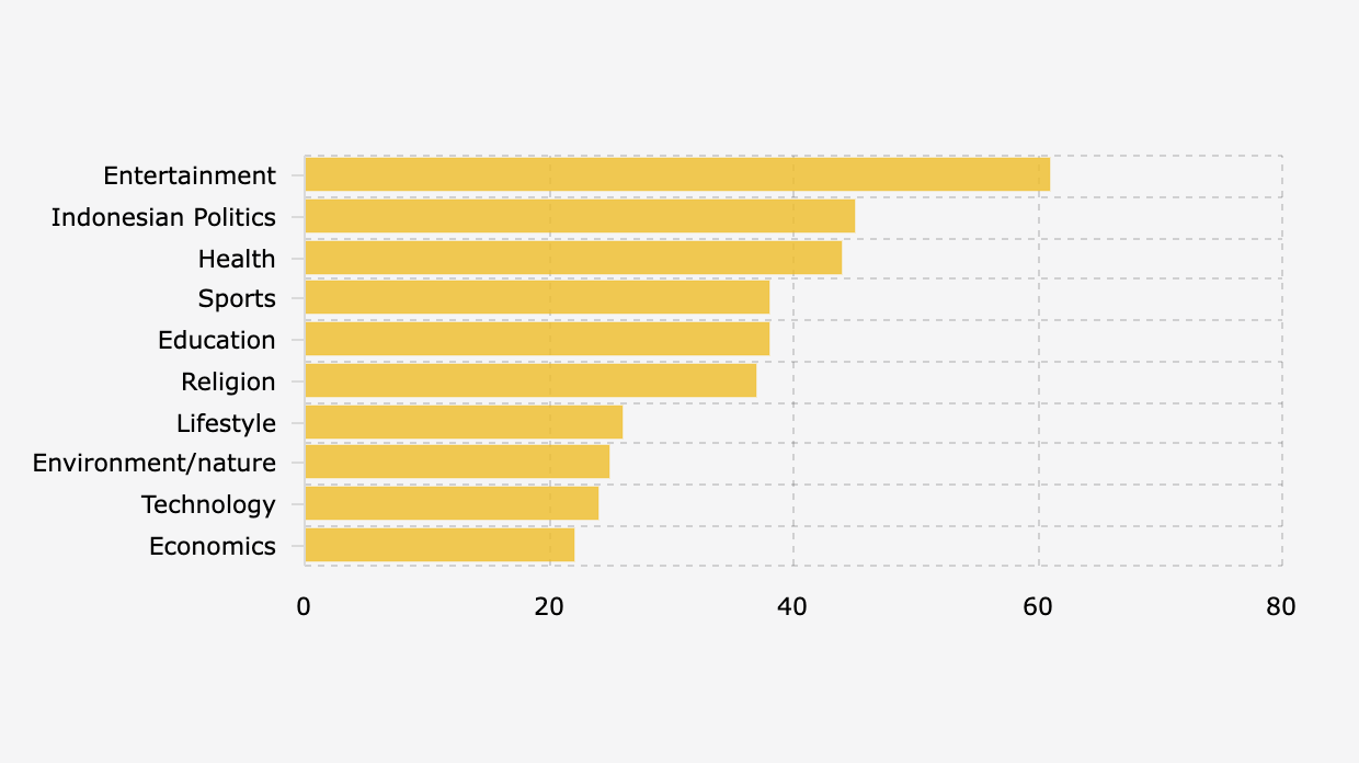 Top 10 Most Popular News Topics in Indonesia (October-November 2024)