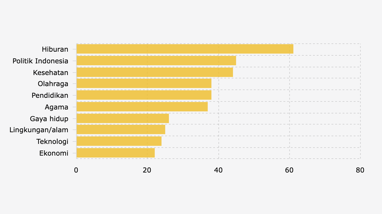 10 Topik Berita Paling Diminati Masyarakat Indonesia (Oktober-November 2024)
