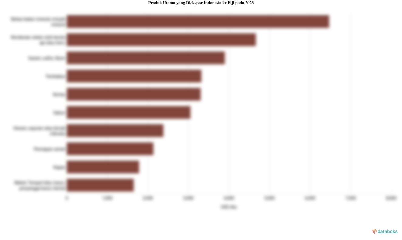 Indonesia Paling Banyak Ekspor Bahan Bakar Mineral ke Fiji pada 2023