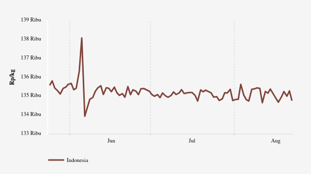 Harga Daging Sapi Nasional Seminggu Terakhir Turun 0,26%