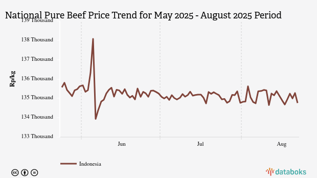 Harga Daging Sapi Nasional Seminggu Terakhir Turun 0,26%