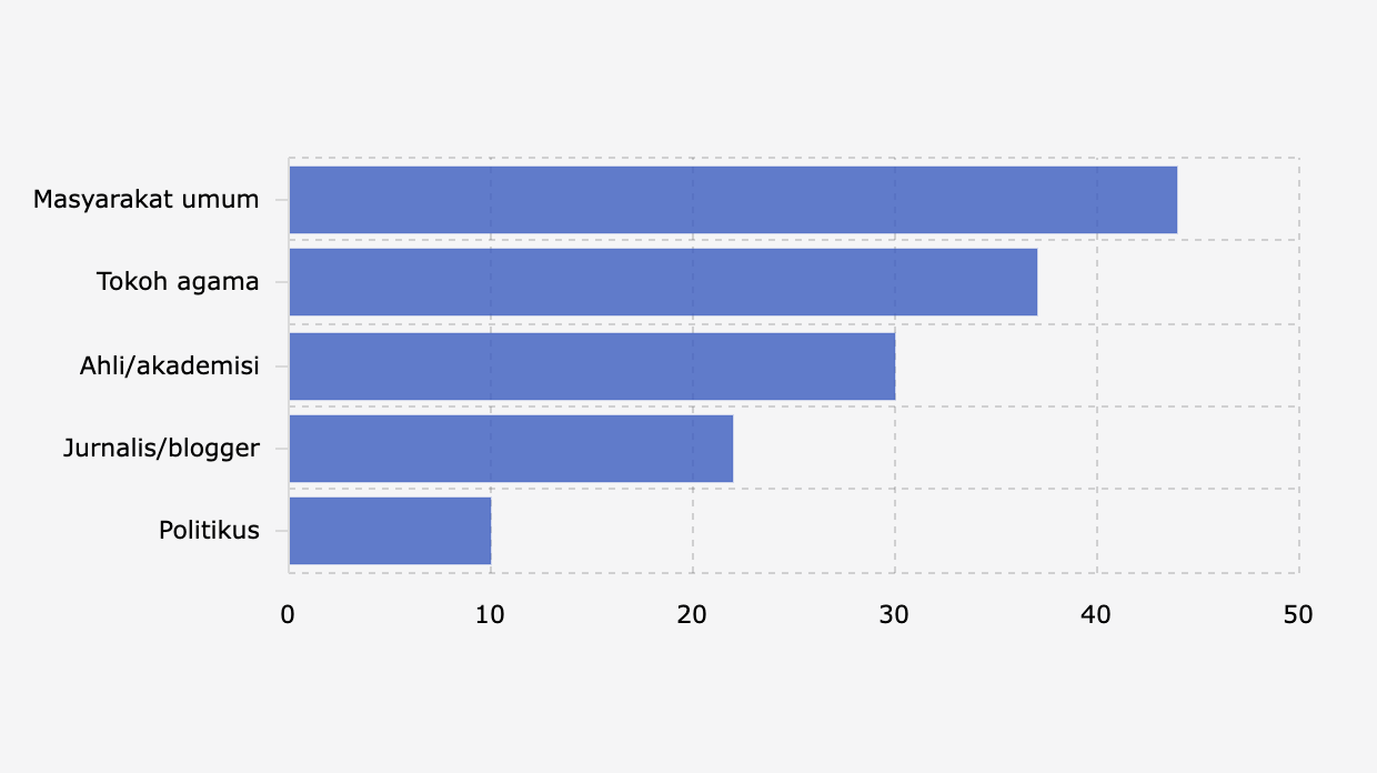 Sumber Informasi yang Dipercaya Masyarakat Indonesia (April 2024-Maret 2025)