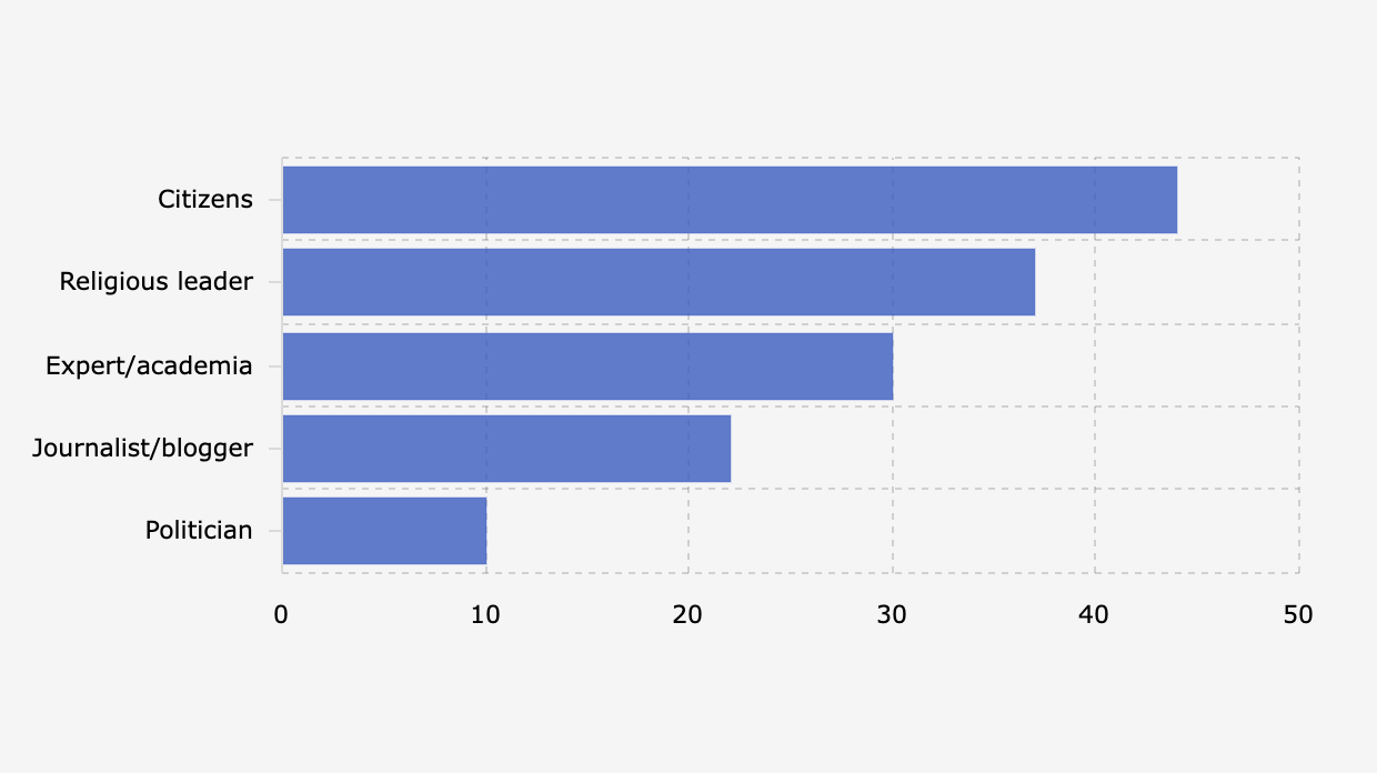 Trusted Information Sources for Indonesian Society (April 2024 - March 2025)