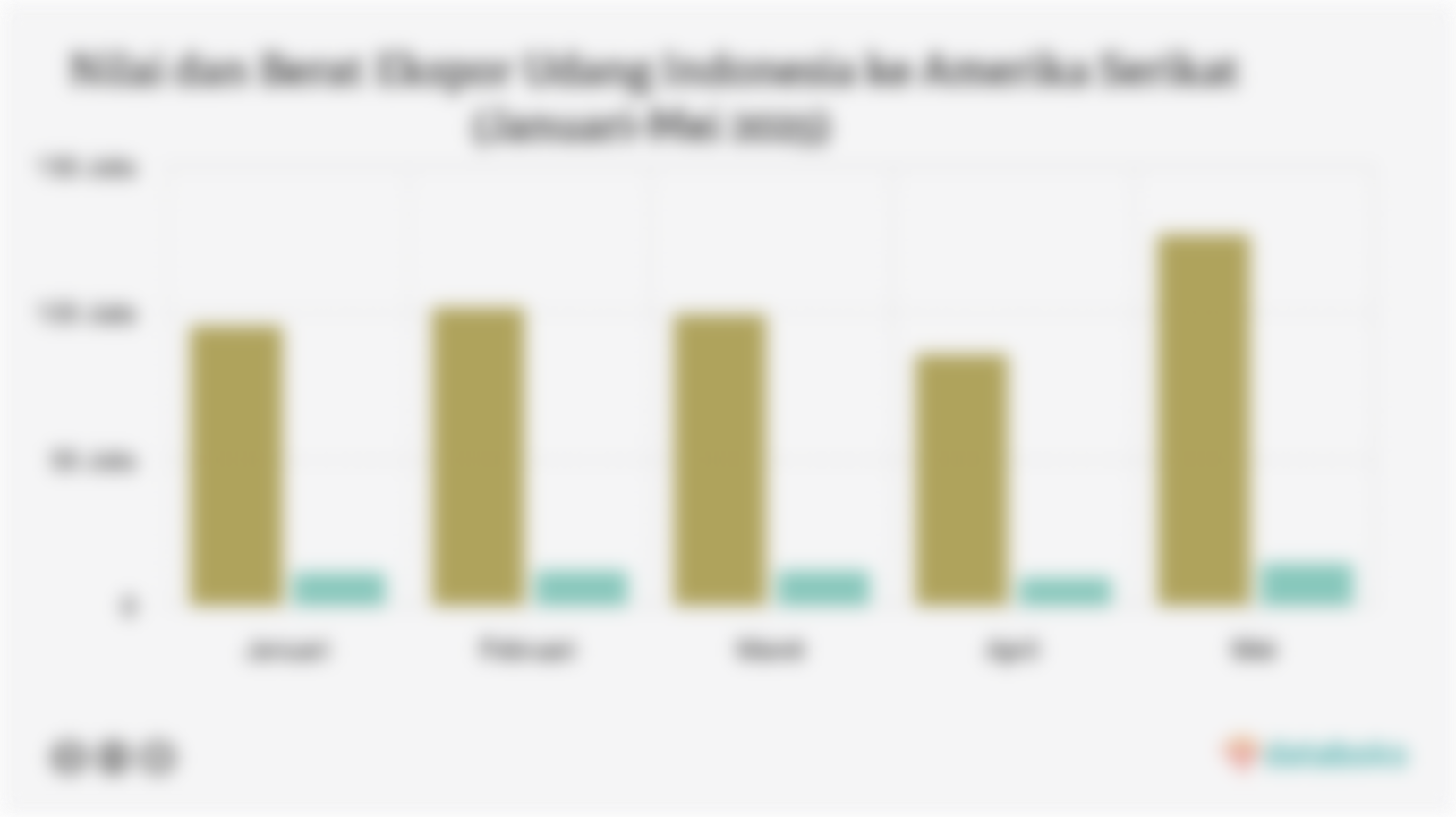 Nilai dan Berat Ekspor Udang Indonesia ke Amerika Serikat (Januari-Mei 2025)