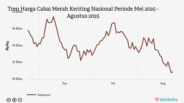 Harga Cabai Merah Nasional Tiga Bulan Terakhir Turun 10,79%