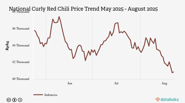 Harga Cabai Merah Nasional Tiga Bulan Terakhir Turun 10,79%