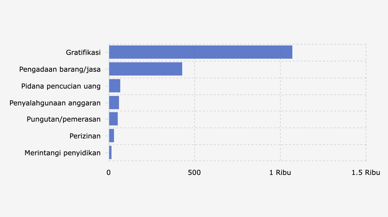Ini Jenis Korupsi yang Banyak Ditangani KPK Dua Dekade Terakhir
