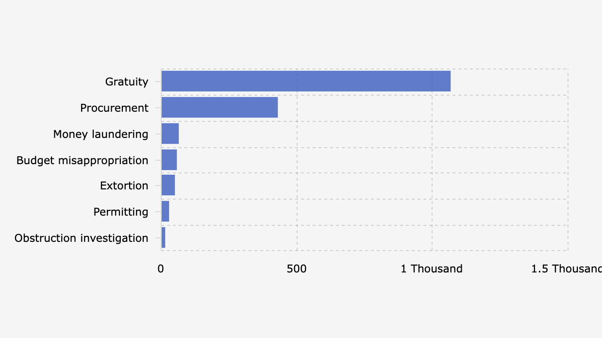 Ini Jenis Korupsi yang Banyak Ditangani KPK Dua Dekade Terakhir