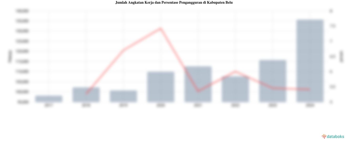 Jumlah Angkatan Kerja dan Persentase Pengangguran di Kabupaten Belu