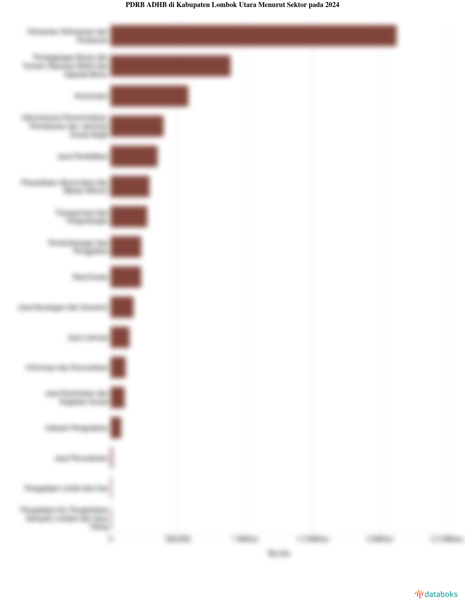 PDRB ADHB di Kabupaten Lombok Utara Menurut Sektor pada 2024