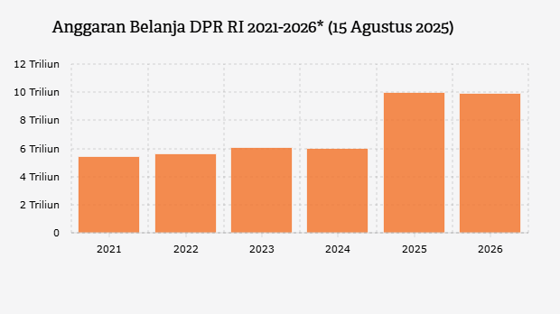 Anggaran Belanja DPR RI 2021-2026* (15 Agustus 2025)