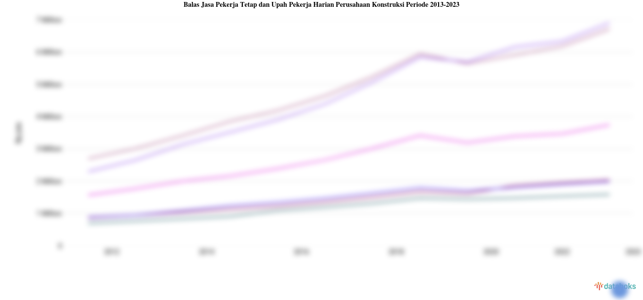 Statistik Balas Jasa Pekerja Tetap dan Upah Pekerja Harian Perusahaan Konstruksi Periode 2013-2023