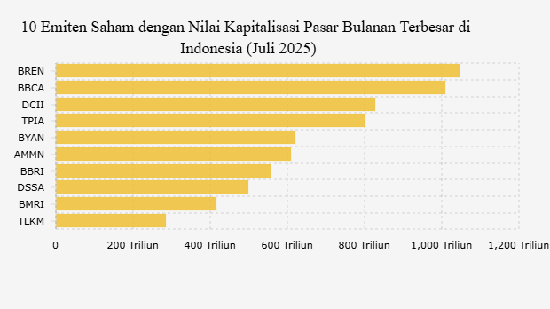 10 Emiten Saham dengan Nilai Kapitalisasi Pasar Bulanan Terbesar di Indonesia (Juli 2025)