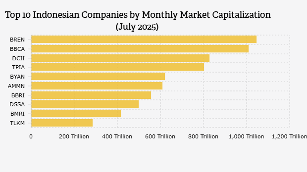 10 Emiten Saham dengan Nilai Kapitalisasi Pasar Bulanan Terbesar di Indonesia (Juli 2025)