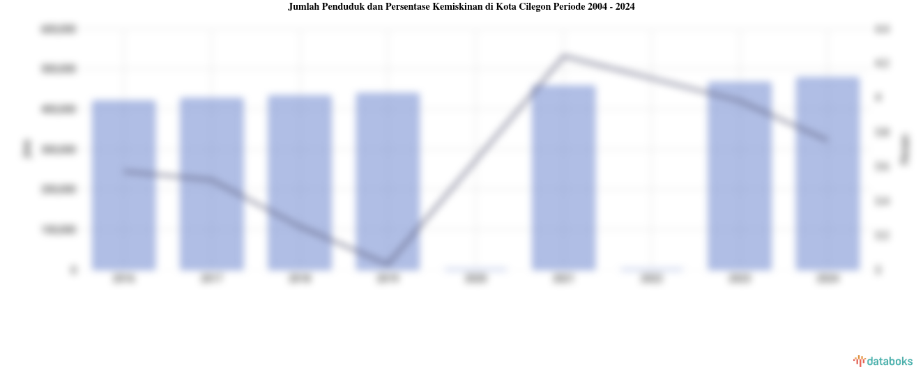 Jumlah Penduduk dan Persentase Kemiskinan di Kota Cilegon Periode 2004 - 2024