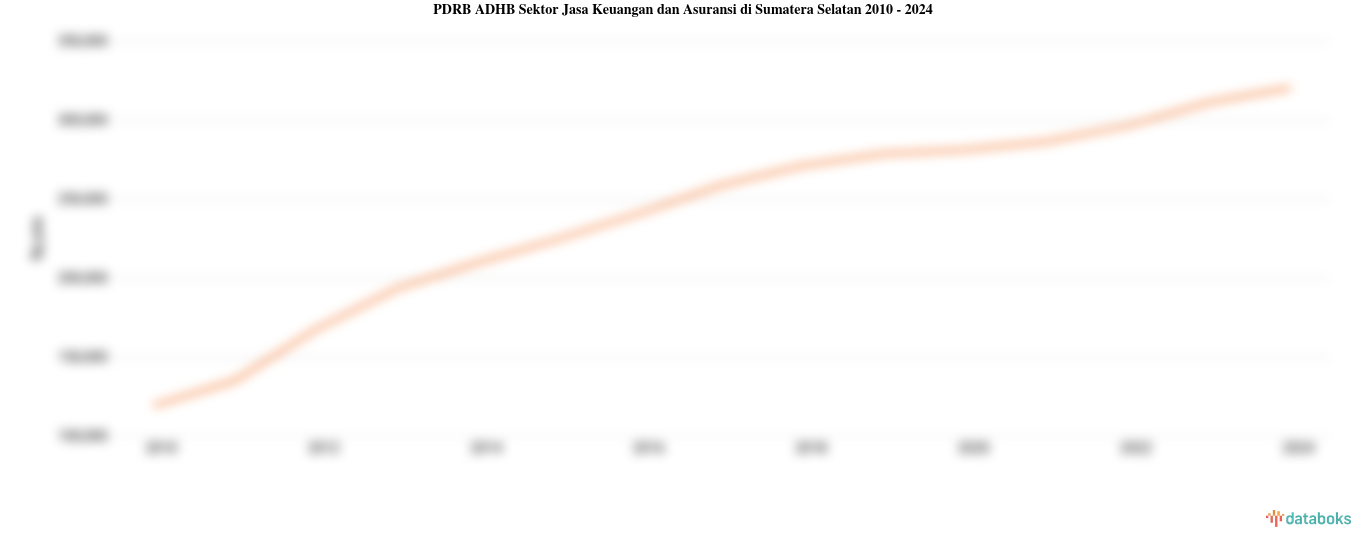 PDRB ADHB Sektor Jasa Keuangan dan Asuransi di Sumatera Selatan | 2024
