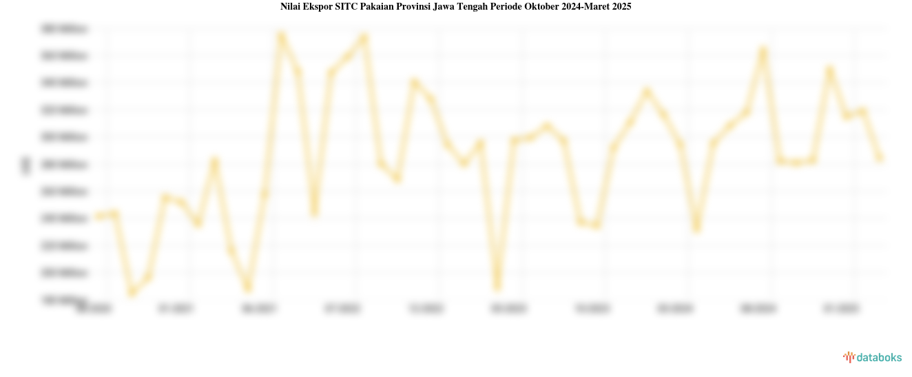 Provinsi Jawa Tengah Ekspor US$284,31 Juta Pakaian