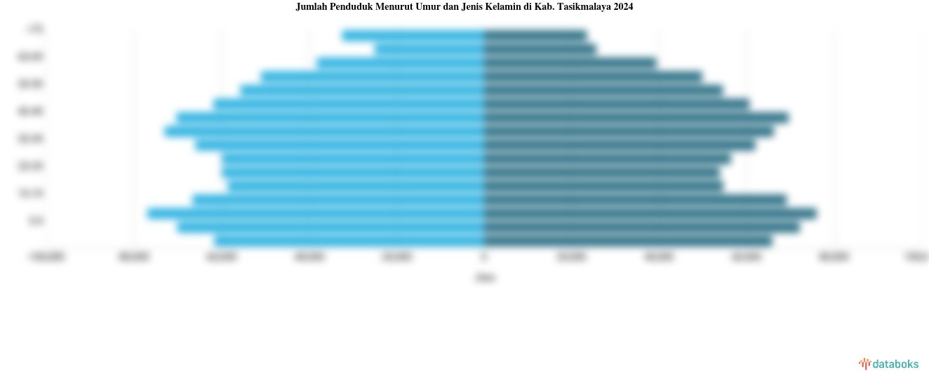 Jumlah Penduduk Menurut Umur dan Jenis Kelamin di Kab. Tasikmalaya 2024
