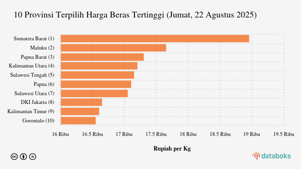 Harga Beras di Sumatera Barat Termahal Nasional (Jumat, 22 Agustus 2025)