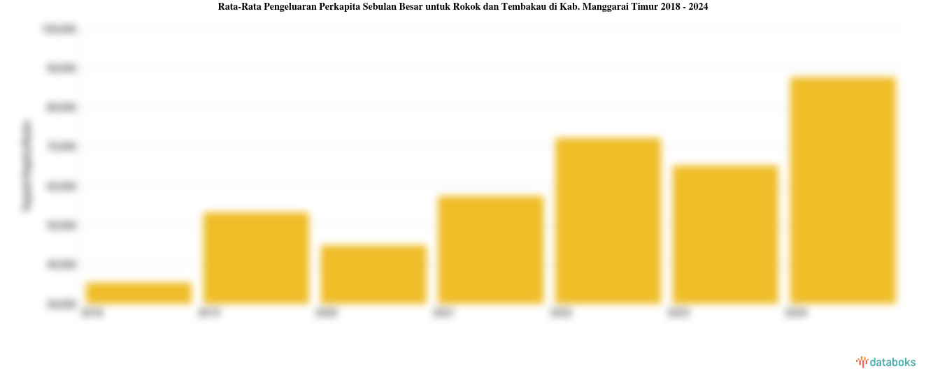Rata-Rata Pengeluaran Perkapita Sebulan Besar untuk Rokok dan Tembakau di Kab. Manggarai Timur 2018 - 2024