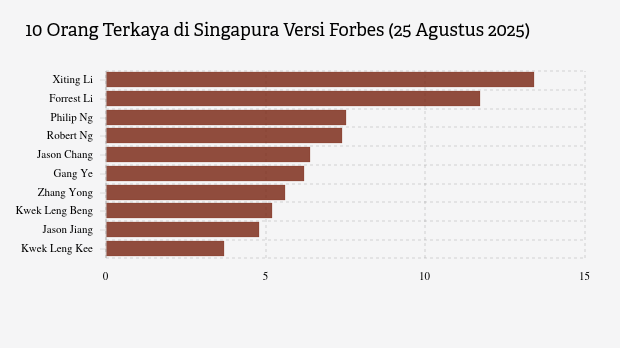 10 Orang Paling Kaya di Singapura Agustus 2025, Berapa Kekayaan Xiting Li?