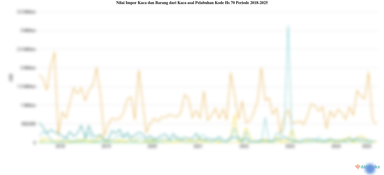 Statistik Nilai Impor Kaca dan Barang dari Kaca asal Pelabuhan Kode Hs 70 Periode 2018-2025