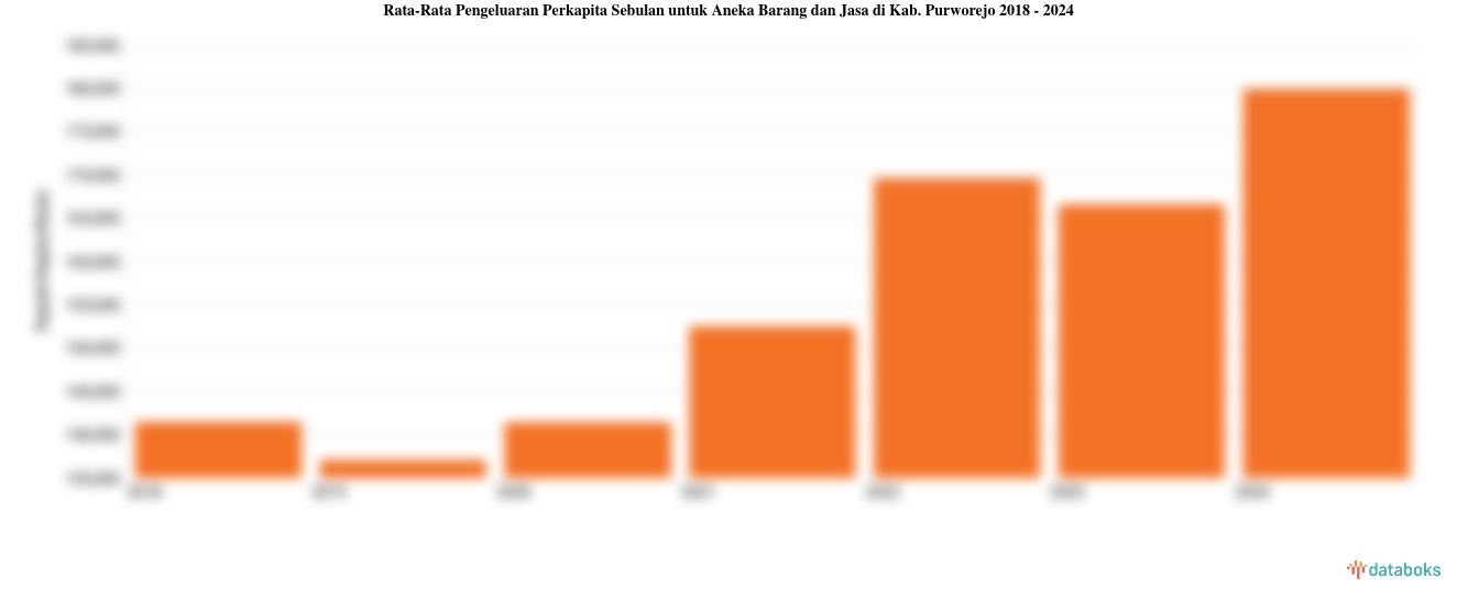 Pengeluaran Perkapita Sebulan untuk Aneka Barang dan Jasa Kab. Purworejo | 2024