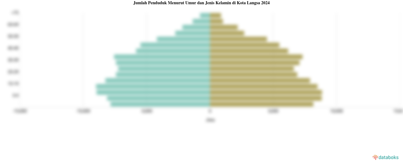 Jumlah Penduduk Menurut Umur dan Jenis Kelamin di Kota Langsa 2024
