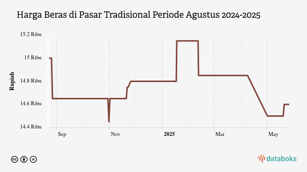 Harga Beras di Pasar Tradisional Provinsi Banten Sebulan Terakhir Turun 1,68%
