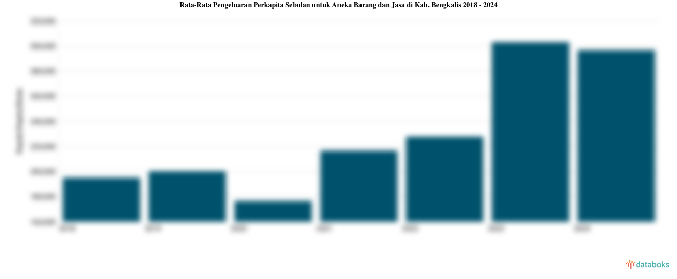 Rata-Rata Pengeluaran Perkapita Sebulan untuk Aneka Barang dan Jasa di Kab. Bengkalis 2018 - 2024