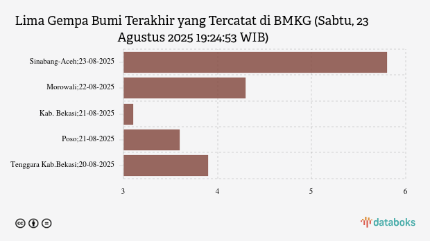 Gempa Terkini 5,8 M (Magnitudo) Guncang Wilayah Sinabang Aceh