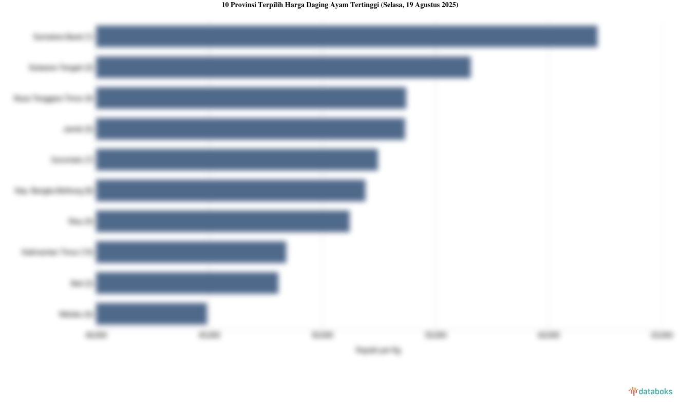 Harga Daging Ayam di Sumatera Barat Rp.62.150 per Kg (Selasa, 19 Agustus 2025)