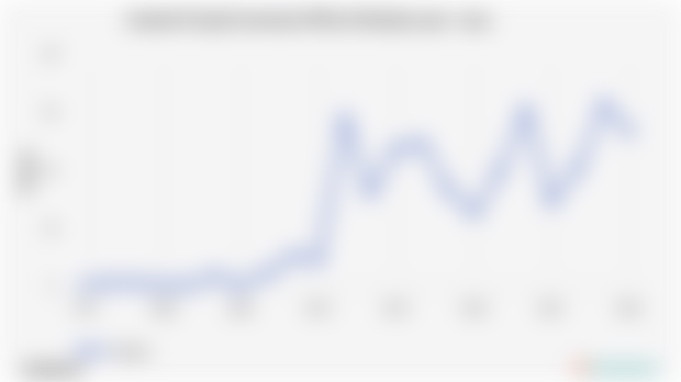 Jumlah Proyek Investasi PMA di Maluku | 2024