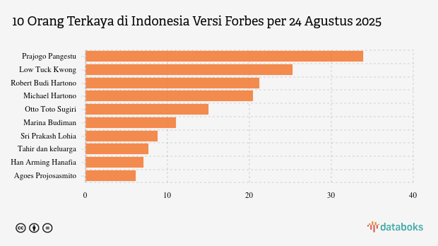 10 Orang Terkaya di Indonesia Versi Forbes Agustus 2025