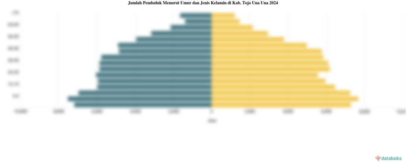 Jumlah Penduduk Menurut Umur dan Jenis Kelamin di Kab. Tojo Una Una 2024