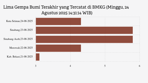 Gempa Hari Ini Minggu, 24 Agustus 2025 Guncang Kuta Selatan