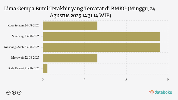 BMKG: Gempa Terkini di Timur Laut Kuta Selatan Magnitudo 4,3, Tak Berpotensi Tsunami