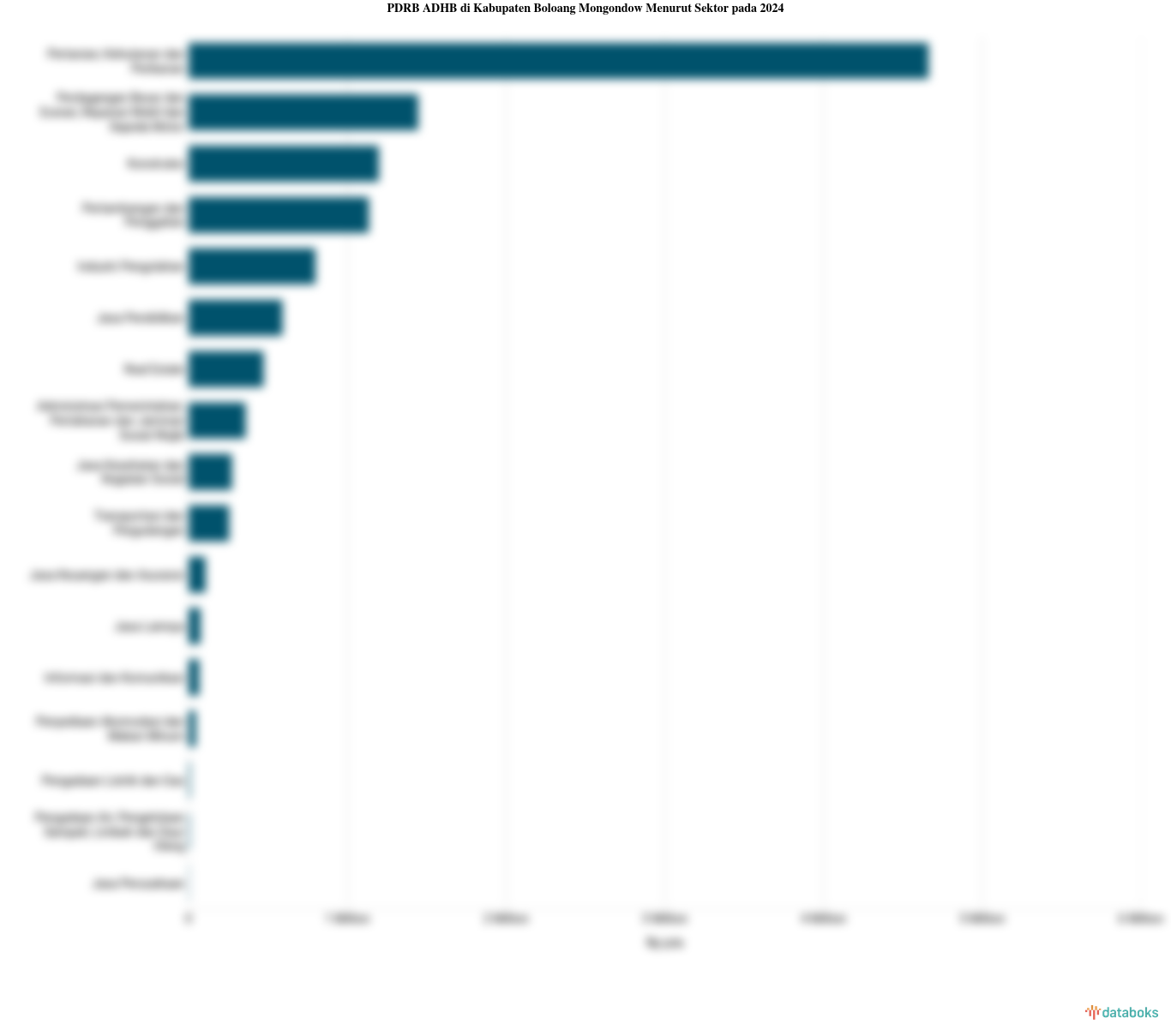 PDRB ADHB di Kabupaten Boloang Mongondow Menurut Sektor pada 2024