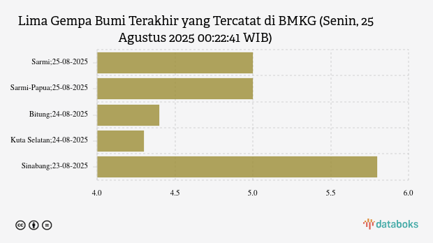 BMKG: Gempa Terkini di Timur Laut Sarmi Magnitudo 5, Tak Berpotensi Tsunami