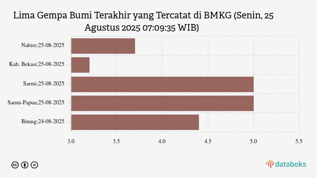Gempa Terkini 3,7 M (Magnitudo) Guncang Wilayah Nabire
